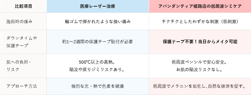 【医療レーザー vs エステサロン】 痛くない・戻りジミが少ない「低周波シミケア」とは？